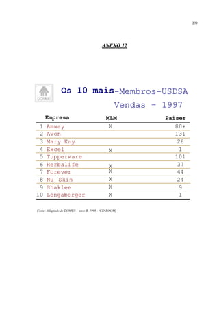 239
ANEXO 12
Fonte: Adaptado de DOMUS – texto B, 1998 - (CD-ROOM)
Top 10 USDSA Member
GlobalSales -
1997
Os 10 mais-Membros-USDSA
Vendas – 1997
1
2
3
4
5
6
7
8
9
10
1
2
3
4
5
6
7
8
9
10
Amway
Avon
Mary
KayExce
lTupperwar
eHerbali
feForeve
r LivinNu
SkinShakle
eLongaberge
r
Amway
Avon
Mary Kay
Excel
Tupperware
Herbalife
Forever
LivingNu Skin
Shaklee
Longaberger
80+
131
26
1
101
37
44
24
9
1
80+
131
26
1
101
37
44
24
9
1
CompanyEmpresa Countrie
s
&
Territor
ies
PaísesMLM
X
X
X
X
X
X
X
 