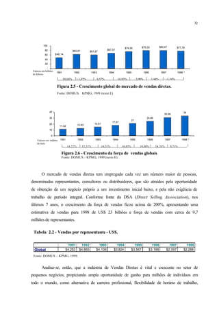 32
$48,14
$62,91 $61,67
$67,57
$74,90 $79,32 $80,47 $77,78
-
20
40
60
80
100
1991 1992 1993 1994 1995 1996 1997 1998 *
30,68% -1,97% 9,57% 10,85% 5,90% 1,44% -3,34%
Valores em bilhões
de dólares
Figura 2.5 - Crescimento global do mercado de vendas diretas.
Fonte: DOMUS. KPMG, 1999 (texto E)
11,32 12,93 14,91
17,67
21
24,88
30,99
34
0
10
20
30
40
1991 1992 1993 1994 1995 1996 1997 1998 *
14,22% 15,31% 18,51% 18,85% 18,48% 24,26% 9,71%
Valores em milhões
de itens
Figura 2.6 - Crescimento da força de vendas globais
Fonte: DOMUS – KPMG, 1999 (texto E).
O mercado de vendas diretas tem empregado cada vez um número maior de pessoas,
denominadas representantes, consultores ou distribuidores, que são atraídos pela oportunidade
de obtenção de um negócio próprio a um investimento inicial baixo, e pela não exigência de
trabalho de período integral. Conforme fonte da DSA (Direct Selling Asssociation), nos
últimos 7 anos, o crescimento da força de vendas ficou acima de 200%, apresentando uma
estimativa de vendas para 1998 de US$ 23 bilhões e força de vendas com cerca de 9,7
milhões de representantes.
Tabela 2.2 - Vendas por representante - US$.
1991 1992 1993 1994 1995 1996 1997 1998
Global $4.253 $4.865 $4.136 $3.824 $3.567 $3.188 $2.597 $2.288
Fonte: DOMUS – KPMG, 1999.
Analisa-se, então, que a indústria de Vendas Diretas é vital e crescente no setor de
pequenos negócios, propiciando ampla oportunidade de ganho para milhões de indivíduos em
todo o mundo, como alternativa de carreira profissional, flexibilidade de horário de trabalho,
 