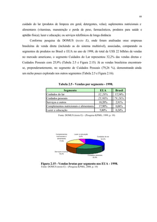 68
cuidado do lar (produtos de limpeza em geral, detergentes, velas); suplementos nutricionais e
alimentares (vitaminas, manutenção e perda de peso, farmacêuticos, produtos para saúde e
aptidão física); lazer e educação; ou serviços telefônicos de longa distância
Conforme pesquisa da DOMUS (texto E), onde foram analisadas onze empresas
brasileiras de venda direta (incluindo as do sistema multinível), associadas, comparando os
segmentos de produtos no Brasil e EUA no ano de 1998, do total de US$ 22 bilhões de vendas
no mercado americano, o segmento Cuidados do Lar representou 32,2% das vendas diretas e
Cuidados Pessoais com 25,9% (Tabela 2.5 e Figura 2.15). Já as vendas brasileiras encontram-
se, preponderantemente, no segmento de Cuidados Pessoais (79,26 %), demonstrando ainda
um nicho pouco explorado nos outros segmentos (Tabela 2.5 e Figura 2.16).
Tabela 2.5 - Vendas por segmento - 1998.
Segmento EUA Brasil
Cuidados do lar 32,20% 17,54%
Cuidados pessoais 25,90% 79,26%
Serviços e outros 18,20% 2,91%
Complementos nutricionais e alimentares 17,90% 0,06%
Lazer e educação 5,80% 0,24%
Fonte: DOMUS (texto E) – (Pesquisa KPMG, 1999, p. 10)
Serviços e outros
18,2%
Cuidados pessoais
25,9%
Lazer e educação
5,8%
Complementos
nutricionais e
alimentares
17,9%
Cuidados do lar
32,2%
Figura 2.15 - Vendas brutas por segmento nos EUA - 1998.
Fonte: DOMUS (texto E) – (Pesquisa KPMG, 2000, p. 10)
 