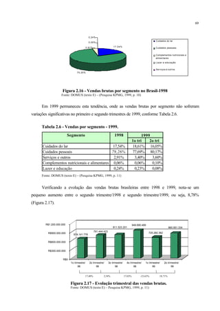 69
17,54%
79,26%
2,91%
0,06%
0,24%
Cuidados do lar
Cuidados pessoais
Complementos nutricionais e
alimentares
Lazer e educação
Serviços e outros
Figura 2.16 - Vendas brutas por segmento no Brasil-1998
Fonte: DOMUS (texto E) – (Pesquisa KPMG, 1999, p. 10)
Em 1999 permaneceu esta tendência, onde as vendas brutas por segmento não sofreram
variações significativas no primeiro e segundo trimestres de 1999, conforme Tabela 2.6.
Tabela 2.6 - Vendas por segmento - 1999.
Segmento 1998
1o tri 2o tri
Cuidados do lar 17,54% 18,61% 16,05%
Cuidados pessoais 79,26% 77,69% 80,17%
Serviços e outros 2,91% 3,40% 3,60%
Complementos nutricionais e alimentares 0,06% 0,06% 0,10%
Lazer e educação 0,24% 0,23% 0,08%
1999
Fonte: DOMUS (texto E) – (Pesquisa KPMG, 1999, p. 11)
Verificando a evolução das vendas brutas brasileiras entre 1998 e 1999, nota-se um
pequeno aumento entre o segundo trimestre/1998 e segundo trimestre/1999, ou seja, 8,78%
(Figura 2.17).
17,40% 2,54% 17,03% -23,63% 18,71%
674.141.778
791.444.423
811.523.201
949.690.489
725.282.362
860.951.334
R$0
R$300.000.000
R$600.000.000
R$900.000.000
R$1.200.000.000
1o trimestre/
98
2o trimestre/
98
3o trimestre/
98
4o trimestre/
98
1o trimestre/
99
2o trimestre/
99
Figura 2.17 - Evolução trimestral das vendas brutas.
Fonte: DOMUS (texto E) – Pesquisa KPMG, 1999, p. 11)
 