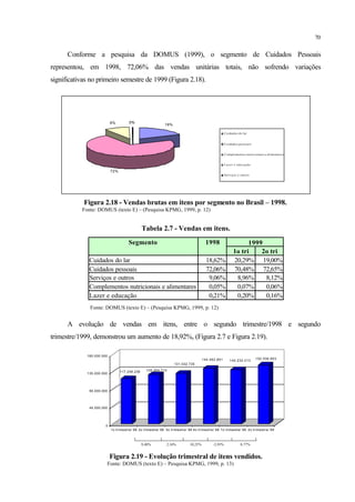 70
Conforme a pesquisa da DOMUS (1999), o segmento de Cuidados Pessoais
representou, em 1998, 72,06% das vendas unitárias totais, não sofrendo variações
significativas no primeiro semestre de 1999 (Figura 2.18).
19%
72%
9% 0%0%
Cuidados do lar
Cuidados pessoais
Complementos nutricionais e alimentares
Lazer e educação
Serviços e outros
Figura 2.18 - Vendas brutas em itens por segmento no Brasil – 1998.
Fonte: DOMUS (texto E) – (Pesquisa KPMG, 1999, p. 12)
Tabela 2.7 - Vendas em itens.
Segmento 1998
1o tri 2o tri
Cuidados do lar 18,62% 20,29% 19,00%
Cuidados pessoais 72,06% 70,48% 72,65%
Serviços e outros 9,06% 8,96% 8,12%
Complementos nutricionais e alimentares 0,05% 0,07% 0,06%
Lazer e educação 0,21% 0,20% 0,16%
1999
Fonte: DOMUS (texto E) – (Pesquisa KPMG, 1999, p. 12)
A evolução de vendas em itens, entre o segundo trimestre/1998 e segundo
trimestre/1999, demonstrou um aumento de 18,92%, (Figura 2.7 e Figura 2.19).
9,40% 2,16% 10,25% -2,93% 8,77%
117.248.236 128.264.710
131.032.735
144.462.851 140.232.013
152.536.853
0
45.000.000
90.000.000
135.000.000
180.000.000
1o trimestre/ 98 2o trimestre/ 98 3o trimestre/ 98 4o trimestre/ 98 1o trimestre/ 99 2o trimestre/ 99
Figura 2.19 - Evolução trimestral de itens vendidos.
Fonte: DOMUS (texto E) – Pesquisa KPMG, 1999, p. 13)
 