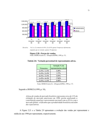 73
Ressalva: No 1o e 2o trimestre de 98 e 2o de 99, apenas 9 empresas informaram;
enquanto que no restante, apenas 10 empresas.
1,193,136
998,725
1,241,776
1,032,242
1,280,469
1,050,494
1,335,147
1,082,540
1,377,281
996,550
1,435,113
1,050,945
0
300,000
600,000
900,000
1,200,000
1,500,000
1o
trimestre/
98
2o
trimestre/
98
3o
trimestre/
98
4o
trimestre/
98
1o
trimestre/
99
2o
trimestre/
99
cadastrados
ativos
Figura 2.20 - Forças de vendas.
Fonte: DOMUS (texto E) – (Pesquisa KPMG, 1999, p. 17)
Tabela 2.8. Variação percentual de representantes ativos.
Variação % de
Trimestres representantes ativos
2o/98 e 1o/98 3,36%
3o/98 e 2o/98 1,77%
4o/98 e 3o/98 3,05%
1o/99 e 4o/98 -7,94%
2o/99 e 1o/99 5,46%
Fonte: DOMUS (texto E) – (Pesquisa KPMG, 1999, p. 17)
Segundo a DOMUS (1999, p. 18),
A força de vendas do mercado brasileiro representa cerca de 11% do
estimado do mercado americano em 1998, porém analisando a
contribuição anual por representante nacional com os EUA e com o
mercado global, verificamos que a produtividade brasileira está além
das expectativas.
A Figura 2.21 e a Tabela 2.9 apresentam a evolução das vendas por representante e
média do ano 1998 por representante, respectivamente.
 