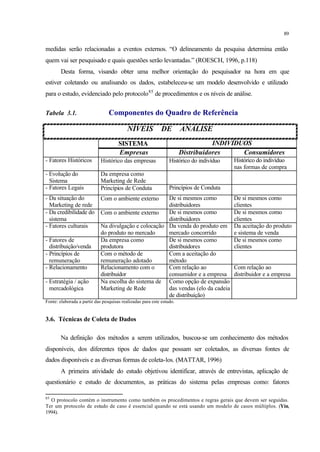 89
medidas serão relacionadas a eventos externos. “O delineamento da pesquisa determina então
quem vai ser pesquisado e quais questões serão levantadas.” (ROESCH, 1996, p.118)
Desta forma, visando obter uma melhor orientação do pesquisador na hora em que
estiver coletando ou analisando os dados, estabeleceu-se um modelo desenvolvido e utilizado
para o estudo, evidenciado pelo protocolo85
de procedimentos e os níveis de análise.
Tabela 3.1. Componentes do Quadro de Referência
NÍVEIS DE ANÁLISE
SISTEMA INDIVÍDUOS
Empresas Distribuidores Consumidores
- Fatores Históricos Histórico das empresas Histórico do indivíduo Histórico do indivíduo
nas formas de compra
- Evolução do
Sistema
Da empresa como
Marketing de Rede
- Fatores Legais Princípios de Conduta Princípios de Conduta
- Da situação do
Marketing de rede
Com o ambiente externo De si mesmos como
distribuidores
De si mesmos como
clientes
- Da credibilidade do
sistema
Com o ambiente externo De si mesmos como
distribuidores
De si mesmos como
clientes
- Fatores culturais Na divulgação e colocação
do produto no mercado
Da venda do produto em
mercado concorrido
Da aceitação do produto
e sistema de venda
- Fatores de
distribuição/venda
Da empresa como
produtora
De si mesmos como
distribuidores
De si mesmos como
clientes
- Princípios de
remuneração
Com o método de
remuneração adotado
Com a aceitação do
método
- Relacionamento Relacionamento com o
distribuidor
Com relação ao
consumidor e a empresa
Com relação ao
distribuidor e a empresa
- Estratégia / ação
mercadológica
Na escolha do sistema de
Marketing de Rede
Como opção de expansão
das vendas (elo da cadeia
de distribuição)
Fonte: elaborada a partir das pesquisas realizadas para este estudo.
3.6. Técnicas de Coleta de Dados
Na definição dos métodos a serem utilizados, buscou-se um conhecimento dos métodos
disponíveis, dos diferentes tipos de dados que possam ser coletados, as diversas fontes de
dados disponíveis e as diversas formas de coleta-los. (MATTAR, 1996)
A primeira atividade do estudo objetivou identificar, através de entrevistas, aplicação de
questionário e estudo de documentos, as práticas do sistema pelas empresas como: fatores
85
O protocolo contém o instrumento como também os procedimentos e regras gerais que devem ser seguidas.
Ter um protocolo de estudo de caso é essencial quando se está usando um modelo de casos múltiplos. (Yin,
1994).
 