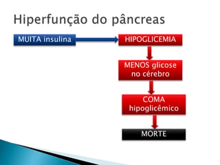 MUITA insulina HIPOGLICEMIA
MENOS glicose
no cérebro
COMA
hipoglicêmico
MORTE
 