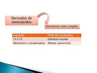 Derivados de
aminoácidos
Hormônios mais simples
Exemplos Onde são produzidos
T3 e T4 Glândula tireoide
Adrenalina e noradrenalina Medula suprarrenal
 