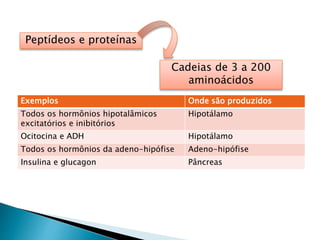 Peptídeos e proteínas
Cadeias de 3 a 200
aminoácidos
Exemplos Onde são produzidos
Todos os hormônios hipotalâmicos
excitatórios e inibitórios
Hipotálamo
Ocitocina e ADH Hipotálamo
Todos os hormônios da adeno-hipófise Adeno-hipófise
Insulina e glucagon Pâncreas
 