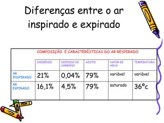 Diferenças entre o ar inspirado e expirado 16,1% 21% OXIGÉNIO 36ºc saturado 79% 4,5% AR EXPIRADO variàvel variàvel 79% 0,04% AR INSPIRADO TEMPERATURA VAPOR DE AGUA AZOTO DIÓXIDO DE CARBONO COMPOSIÇÃO  E CARACTERÍSTICAS DO AR RESPIRADO 