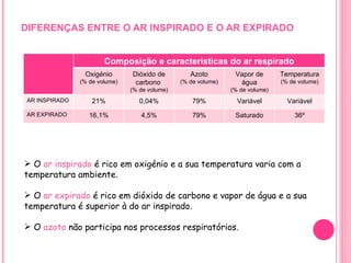 DIFERENÇAS ENTRE O AR INSPIRADO E O AR EXPIRADO O  ar inspirado  é rico em oxigénio e a sua temperatura varia com a temperatura ambiente. O  ar expirado  é rico em dióxido de carbono e vapor de água e a sua temperatura é superior à do ar inspirado. O  azoto  não participa nos processos respiratórios. Composição e características do ar respirado Oxigénio (% de volume) Dióxido de carbono  (% de volume) Azoto (% de volume) Vapor de água (% de volume) Temperatura (% de volume) AR INSPIRADO 21% 0,04% 79% Variável Variável AR EXPIRADO 16,1% 4,5% 79% Saturado 36º 