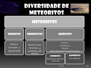 29IL 2010
Meteoritos
Sideritos
Metálicos
Densidade >7,
liga de Fe/Ni
Siderólitos
Metalorochosos
Densidade 5,5
50% Fe/Ni; 50%
silicatos
Aerólitos
Rochosos
Densidade 3,4
Silicatos
Alguns possuem H2O e matéria orgânica
Condritos
Apresentam esférulas
- côndrulos
Acondritos
Sem esférulas
 