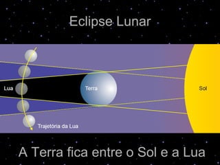 Eclipse Lunar




A Terra fica entre o Sol e a Lua
 