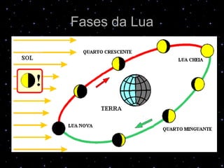 Fases da Lua
 