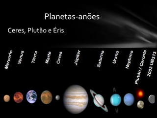 Planetas-anões
Ceres, Plutão e Éris
 