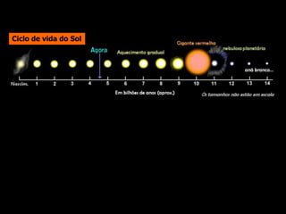 Ciclo de vida do Sol
 