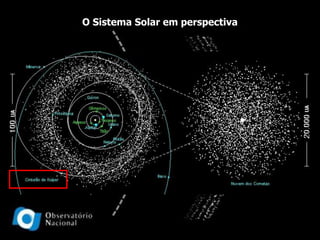 O Sistema Solar em perspectiva
 