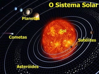 O Sistema Solar
Sol
Planetas
Satélites
Cometas
Asteróides
 