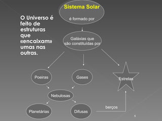 O Universo é feito de estruturas que «encaixam» umas nas outras. Galáxias que são constituídas por berços Poeiras Gases Nebulosas Planetárias Difusas Estrelas Sistema Solar é formado por 