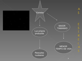 Estrelas Luz própria produzida  Reacções  nucleares  MAIOR  TAMANHO MENOR  TEMPO DE VIDA 