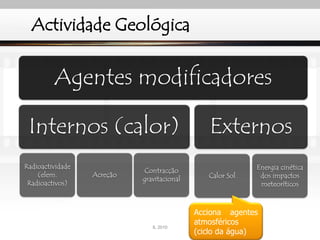 Actividade Geológica
Agentes modificadores
Internos (calor)
Acreção
Contracção
gravitacional
Radioactividade
(elem.
Radioactivos)
Externos
Calor Sol
Energia cinética
dos impactos
meteoríticos
Acciona agentes
atmosféricos
(ciclo da água)
IL 2010
 