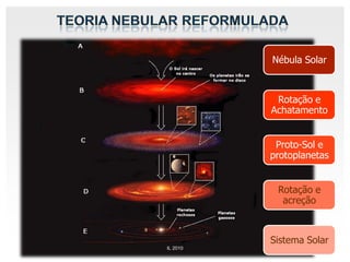 Nébula Solar
Rotação e
Achatamento
Proto-Sol e
protoplanetas
Rotação e
acreção
Sistema Solar
IL 2010
 