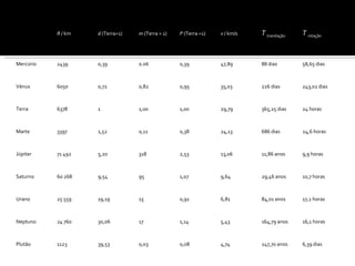   R  / km d  (Terra=1) m  (Terra = 1) P  (Terra =1) v  / km/s T  translação T  rotação Mercúrio 2439 0,39 0.06 0,39 47,89 88 dias 58,65 dias Vénus 6050 0,72 0,82 0,95 35,03 226 dias 243,02 dias Terra 6378 1 1,00 1,00 29,79 365,25 dias 24 horas Marte 3397 1,52 0,11 0,38 24,13 686 dias 24,6 horas Júpiter 71 492 5,20 318 2,53 13,06 11,86 anos 9,9 horas Saturno 60 268 9,54 95 1,07 9,64 29,46 anos 10,7 horas Urano 25 559 19,19 15 0,91 6,81 84,01 anos 17,2 horas Neptuno 24 760 30,06 17 1,14 5,43 164,79 anos 16,1 horas Plutão 1123 39,53 0,03 0,08 4,74 247,70 anos 6,39 dias 