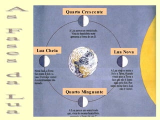 Quarto Crescente Lua Cheia Quarto Minguante Lua Nova 
