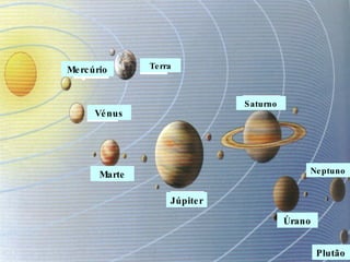 Mercúrio Terra Vénus Marte Júpiter Saturno Úrano Neptuno Plutão 