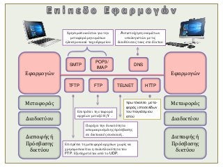 Εφαρμογών
Μεταφοράς
Διαδικτύου
Διεπαφής ή
Πρόσβασης
δικτύου
Εφαρμογών
Μεταφοράς
Διαδικτύου
Διεπαφής ή
Πρόσβασης
δικτύου
FTP
SMTP
TELNETTFTP
Επιτρέπει τη εταφορά
αρχείων μεταξύ Η/Υ .
Επιτρέπει τη μεταφορά αρχείων χωρίς να
χρησιμοποιείται η πολυπλοκότητα του
FTP. Εξυπηρετείται από το UDP.
Παρέχει την δυνατότητα
απομακρυσμένης πρόσβασης
σε δικτυακές συσκευές.
Χρησιμοποιούνται για την
μεταφορά μηνυμάτων
ηλεκτρονικού ταχυδρομείου
POP3/
IMAP
DNS
HTTP
πρωτόκολλο μετα-
φοράς ιστοσελίδων
του παγκόσμιου
ιστού
Aντιστοίχηση ονομάτων
υπολογιστών με τις
διευθύνσεις τους στο δίκτυο
 