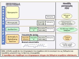 Εφαρμογών
Μεταφοράς
Διαδικτύου
Διεπαφής ή
Πρόσβασης
δικτύου
Κεφαλίδα
tcp ή udp
δεδομένα
Κεφαλίδα
ΙΡ
Κεφαλίδα
tcp ή udp
δεδομένα
Κεφαλίδα
πλαισίου
Κεφαλίδα
ΙΡ
Κεφαλίδα
tcp ή udp
δεδομένα
δεδομένα
δεδομένα
data
Τμήμα/πακέτο
segment/packet
Αυτοδύναμο πακέτο
datagram
Πλαίσιο
frame
Υποεπίπεδο ζεύξης
Φυσικό υποεπίπεδο
Διαδικά ψηφία
binary digits
Κάθε επίπεδο χειρίζεται την πληροφορία που λαμβάνει από το ανώτερό του ως δεδομένα και
προσθέτει μπροστά τους τη δική του επικεφαλίδα.
Η προσθήκη σαν περίβλημα των πληροφοριών ελέγχου στα δεδομένα ονομάζεται ενθυλάκωση.
 