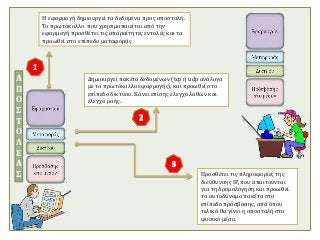 Η εφαρμογή δημιουργεί τα δεδομένα προς αποστολή.
Το πρωτόκολλο που χρησιμοποιείται από την
εφαρμογή προσθέτει τις απαραίτητες εντολές και τα
προωθεί στο επίπεδο ματαφοράς
Δημιουργεί πακέτα δεδομένων (tcp ή udp ανάλογα
με το πρωτόκολλο εφαρμογής), και προωθεί στο
επίπεδο δικτύου. Κάνει επίσης έλεγχο λαθών και
έλεγχο ροής.
Προσθέτει τις πληροφορίες της
διεύθυνσης IP, που απαιτούνται
για τη δρομολόγηση και προωθεί
τα αυτοδύναμα πακέτα στο
επίπεδο πρόσβασης, από όπου
τελικά θα γίνει η αποστολή στο
φυσικό μέσο.
Α
Π
Ο
Σ
Τ
Ο
Λ
Ε
Α
Σ
 