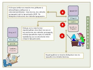 Παραλαμβάνει τα πακέτα δεδομένων και τα
προωθεί στο επίπεδο δικτύου.
Π
Α
Ρ
Α
Λ
Η
Π
Τ
Η
Σ
Ελέγχει αν το πακέτο που
παραλείφθηκε είναι δικό του και αν
ναι στέλνεται στο επίπεδο μεταφοράς,
αλλιώς προωθείται προς το επίπεδο
πρόσβασης για να αποσταλεί στον
επόμενο δρομολογητή .
Ο έλεγχος λαθών για πακέτα που χάθηκαν ή
αλλοιώθηκαν, καθώς και η
«επανασυγκόλληση» τους γίνεται στο επίπεδο
μεταφοράς από το πρωτόκολλο TCP. Τα
δεδομένα στέλνονται στο επίπεδο εφαρμογών.
 