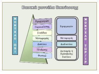 Εφαρμογών
Μεταφοράς
Διαδικτύου
Διεπαφής ή
Πρόσβασης
δικτύου
 