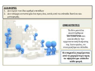 Οι υπηρεσίες παρέχονται
από το χαμηλότερο προς
το υψηλότερο επίπεδο
κάθε φορά.
ΟΜΟΙΟΤΗΤΕΣ
Τα δύο μοντέλα
αναπτύχθηκαν
ΤΑΥΤΟΧΡΟΝΑ και
ακολουθούν την
αρχιτεκτονική διαίρεσης
της λειτουργίας, σε
συνεργαζόμενα επίπεδα.
ΔΙΑΦΟΡΕΣ
1. Δεν έχουν τον ίδιο αριθμό επιπέδων
2. Δεν υπάρχει αντιστοιχία ένα προς ένα, εκτός από τα επίπεδα δικτύου και
μεταφοράς.
 