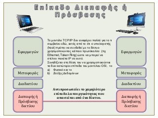 Εφαρμογών
Μεταφοράς
Διαδικτύου
Διεπαφής ή
Πρόσβασης
δικτύου
Εφαρμογών
Μεταφοράς
Διαδικτύου
Διεπαφής ή
Πρόσβασης
δικτύου
Αντιπροσωπεύει το χαμηλότερο
επίπεδο λειτουργικότητας που
απαιτείται από ένα δίκτυο.
Το μοντέλο TCP/IP δεν αναφέρει πολλά για το τι
συμβαίνει εδώ, εκτός από το ότι ο υπολογιστής
(host) πρέπει να συνδεθεί με το δίκτυο
χρησιμοποιώντας κάποιο πρωτόκολλο (πχ
Ethernet, Token Ring) ώστε να μπορεί να
στέλνει πακέτα IP σε αυτό.
Συνηθίζεται στη θέση του να χρησιμοποιούνται
τα δυο κατώτερα επίπεδα του μοντέλου OSI, το
a) Φυσικό και το
b) Ζεύξης Δεδομένων
 