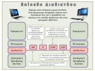 Εφαρμογών
Μεταφοράς
Διαδικτύου
Διεπαφής ή
Πρόσβασης
δικτύου
Εφαρμογών
Μεταφοράς
Διαδικτύου
Διεπαφής ή
Πρόσβασης
δικτύου
ICMPIP RARPARP
Μετατροπή των IP διευθύνσεων (λογικές), σε MAC
(φυσικές) διευθύνσεις
Βασικό πρωτόκολλο
του επιπέδου.
Βρίσκει την
κατάλληλη διαδρομή
που θα οδηγήσει ένα
πακέτο στον
προορισμό του.
Αποδίδει αυτόματα IP
διευθύνσεις στις συσκευές που
συνδέονται σε ένα δίκτυο,
συσχετίζοντας τες με τις
αντίστοιχες MAC διευθύνσεις.
Δημιουργεί και μεταφέρει μηνύματα
σχετικά με την κατάσταση λειτουργίας
των συσκευών του δικτύου
Παρέχει μόνο υπηρεσίες χωρίς σύνδεση.
Έτσι δρομολογεί ανεξάρτητα πακέτα στον
προορισμό τους και η παράδοση των
πακέτων στο επίπεδο Διαδικτύου δεν είναι
εγγυημένα αξιόπιστη.
 