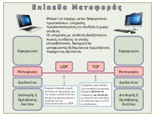 Εφαρμογών
Μεταφοράς
Διαδικτύου
Διεπαφής ή
Πρόσβασης
δικτύου
Εφαρμογών
Μεταφοράς
Διαδικτύου
Διεπαφής ή
Πρόσβασης
δικτύου
TCPUDP
Το βασικό πρωτόκολλο
του επιπέδου μεταφοράς.
Παρέχει αξιόπιστες
υπηρεσίες, με σύνδεση,
με επικοινωνία από άκρο
σε άκρο και προς τις δύο
κατευθύνσεις.
Παρέχει υπηρεσίες χωρίς
σύνδεση σε εφαρμογές για
τις οποίες η αξιοπιστία δεν
θεωρείται κρίσιμη, άρα δεν
χρειάζονται την
πολυπλοκότητα του TCP.
Μπορεί να παρέχει, μέσω διαφορετικών
πρωτοκόλλων, υπηρεσίες
προσανατολισμένες σε σύνδεση ή χωρίς
σύνδεση .
Οι υπηρεσίες με σύνδεση βασίζονται σε
λογικές συνδέσεις οι οποίες
αποκαθίστανται, διατηρούνται
μεταφέροντας δεδομένα και τερματίζονται,
παρέχοντας αξιοπιστία.
 