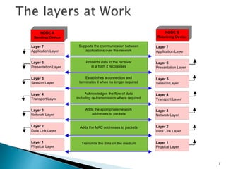 OSI and TCPIP Model | PPTX