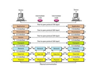 OSI reference model, TCP-IP.ppt, application layer | PPT