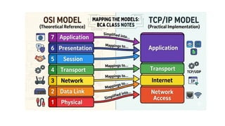 OSI Open System Interconnection TCP,ARPA | PPTX