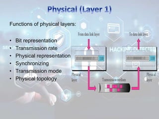 Functions of physical layers:
• Bit representation
• Transmission rate
• Physical representation
• Synchronizing
• Transmission mode
• Physical topology
 