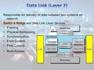Responsible for delivery of data between two systems on
network.
Switch & Bridge are Data Link Layer devices
• Framing
• Physical Addressing
• Synchronization.
• Error Control.
• Flow Control.
• Multi-Access.
 