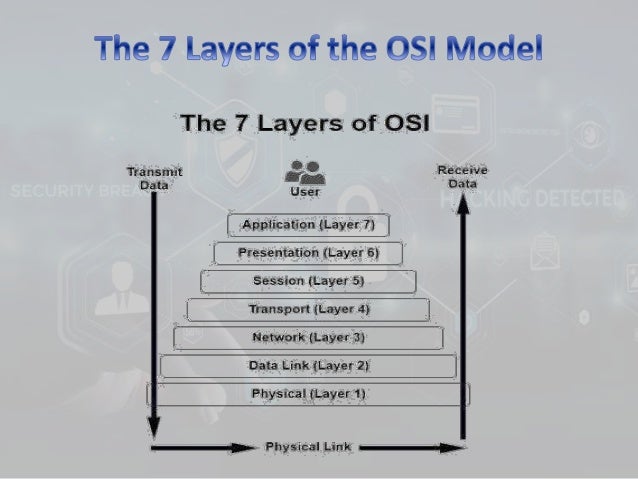 Presentation layer protocols image