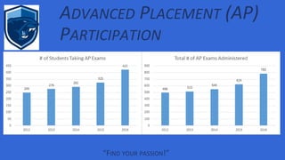 ADVANCED PLACEMENT (AP)
PARTICIPATION
“FIND YOUR PASSION!”
 