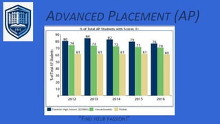ADVANCED PLACEMENT (AP)
% SCORES 3 AND ABOVE
“FIND YOUR PASSION!”
 