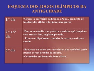 ESQUEMA DOS JOGOS OLÍMPICOS DA ANTIGUIDADE 1.º dia Orações e sacrifícios dedicados a Zeus. Juramento de lealdade dos atletas e dos juízes das provas 2.º a 5º dia Provas no estádio e na palestra: corridas a pé (simples e com armas), luta, pugilato, pentatlo. Provas no hipódromo: corridas de carros, corridas a cavalo 6.º dia Banquete em honra dos vencedores, que recebiam como prémio coroas de folha de oliveira. Cerimónias em honra de Zeus e Hera. 