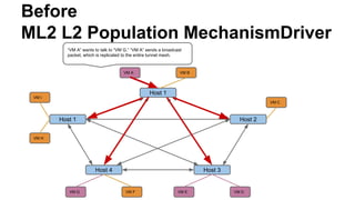 Before
ML2 L2 Population MechanismDriver
Host 1
Host 2
Host 3Host 4
Host 1
VM A
VM G VM E VM D
VM B
VM C
VM F
VM H
VM I
“VM A” wants to talk to “VM G.” “VM A” sends a broadcast
packet, which is replicated to the entire tunnel mesh.
 