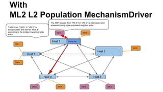 With
ML2 L2 Population MechanismDriver
Host 1
Host 2
Host 3Host 4
Host 1
VM A
VM G VM E VM D
VM B
VM C
VM F
VM H
VM I
The ARP request from “VM A” for “VM G” is intercepted and
answered using a pre-populated neighbor entry.
Proxy Arp
Traffic from “VM A” to “VM G” is
encapsulated and sent to “Host 4”
according to the bridge forwarding table
entry.
 