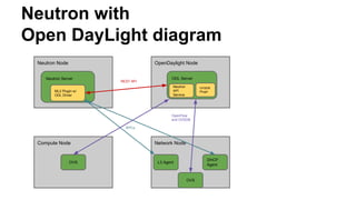 Neutron with
Open DayLight diagram
Neutron Node
Neutron Server
ML2 Plugin w/
ODL Driver
Network Node
L3 Agent
OVS
DHCP
Agent
Compute Node
OVS
OpenDaylight Node
ODL Server
REST API
RPCs
OpenFlow
and OVSDB
Neutron
API
Service
OVSDB
Plugin
 