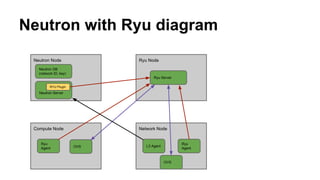 Neutron with Ryu diagram
Neutron Node
Neutron DB
(network ID, key)
Neutron Server
RYU Plugin
Ryu Node
Ryu Server
Network Node
L3 Agent
Ryu
Agent
Compute Node
Ryu
Agent OVS
OVS
 