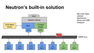 Neutron’s built-in solution
Neutron Server
ML2 with Open
vSwitch
Mechanism
Driver and GRE
transport
ML2
L3 base
plugin
OVS Mech
Driver
AMQP bus
RPC RPC
REST
OVS
Agent
OVS
Agent
OVS
Agent
LB
Agent
L3
Agent
L3
Agent
LB
Agent
 