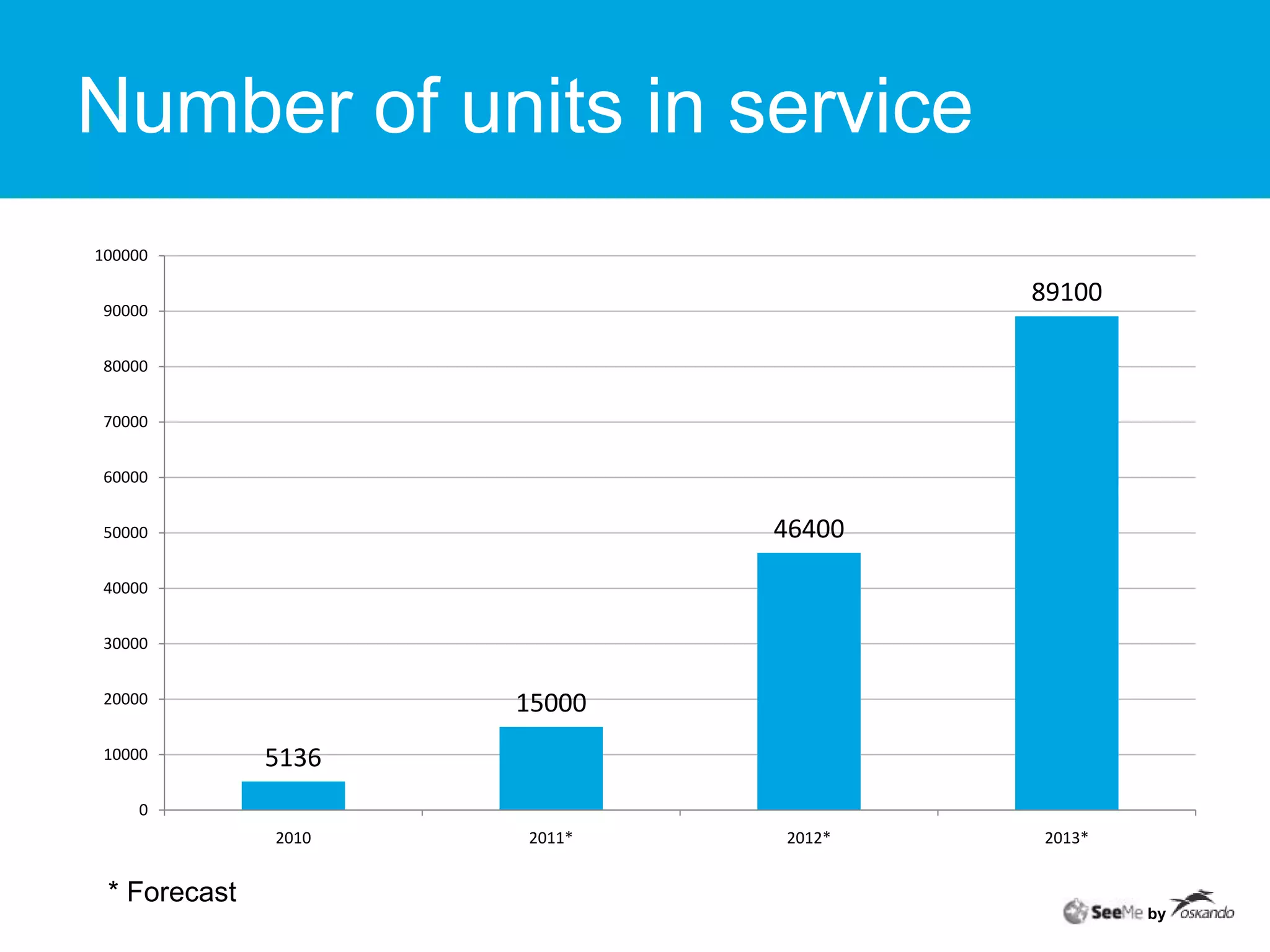 Number of units in service* Forecastby